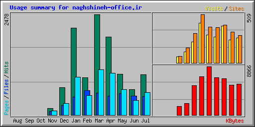 Usage summary for naghshineh-office.ir